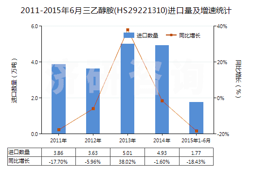 2011-2015年6月三乙醇胺(HS29221310)進(jìn)口量及增速統(tǒng)計(jì)